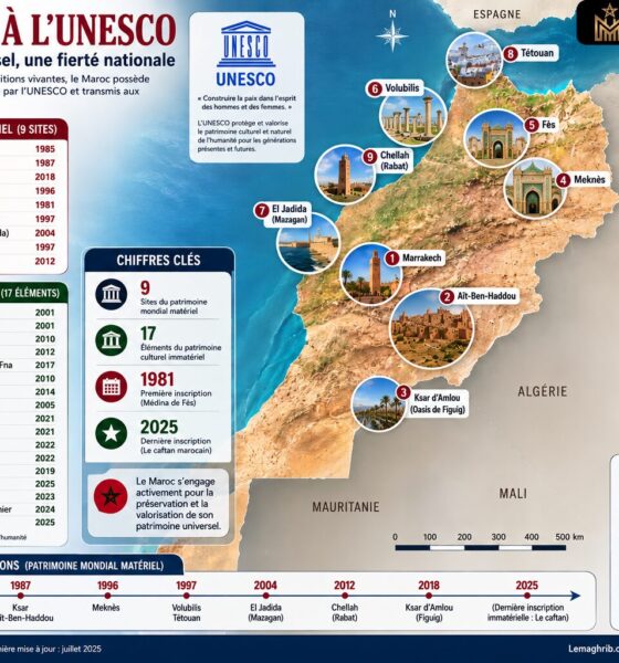 patrimoine-du-Maroc-a-lunesco
